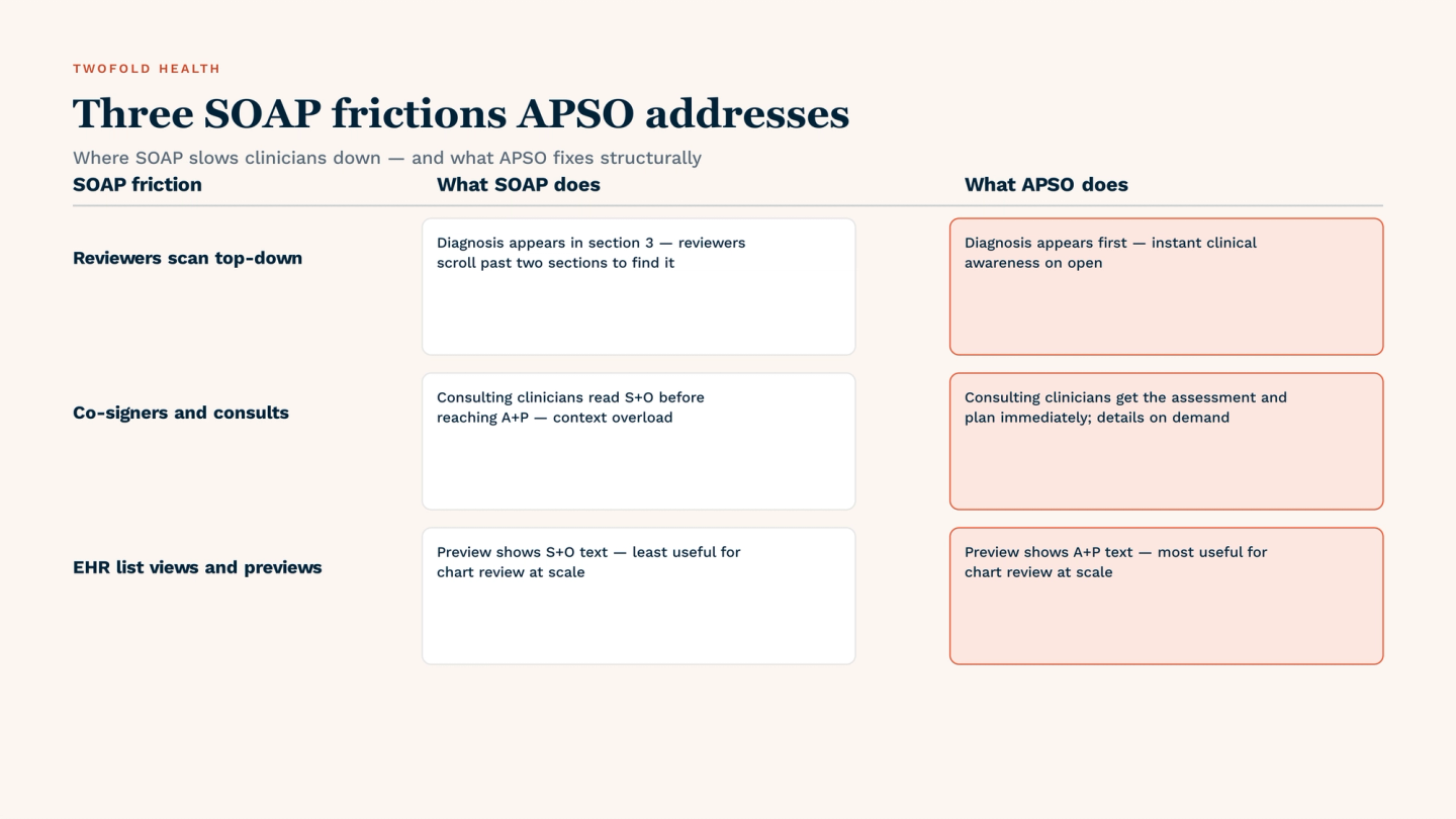 Three SOAP frictions APSO addresses: reviewers scanning top-down (SOAP buries the diagnosis in section 3 — APSO puts it first for instant awareness); consulting clinicians and co-signers (SOAP forces them through patient history before reaching the assessment — APSO surfaces the assessment and plan immediately); EHR list views and chart preview snippets (SOAP previews show patient-reported symptoms — least useful for chart review at scale — while APSO previews show the assessment and plan, the most useful content for triage and chart audits).