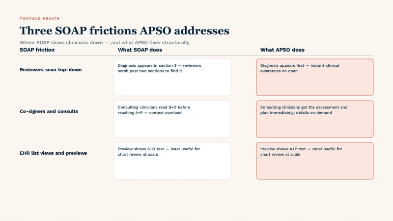Three SOAP frictions APSO addresses: reviewers scanning top-down (SOAP buries the diagnosis in section 3 — APSO puts it first for instant awareness); consulting clinicians and co-signers (SOAP forces them through patient history before reaching the assessment — APSO surfaces the assessment and plan immediately); EHR list views and chart preview snippets (SOAP previews show patient-reported symptoms — least useful for chart review at scale — while APSO previews show the assessment and plan, the most useful content for triage and chart audits).