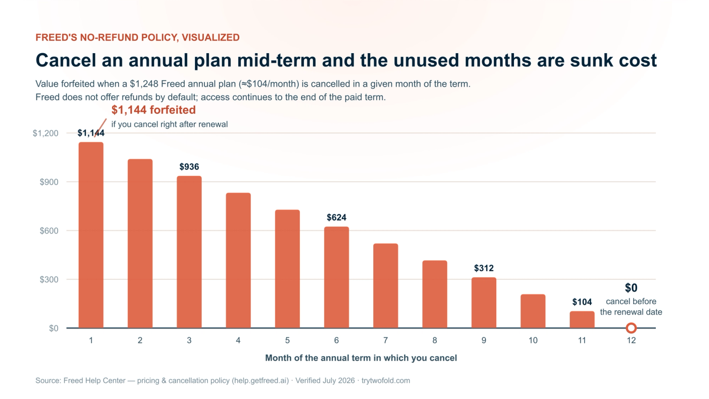 Bar chart: value forfeited if you cancel a $1,248 Freed annual plan in month 1 through 12 of the term. Freed offers no refunds by default, so cancelling in month 1 forfeits $1,144 of unused months, declining to $0 only when you cancel before the renewal date.