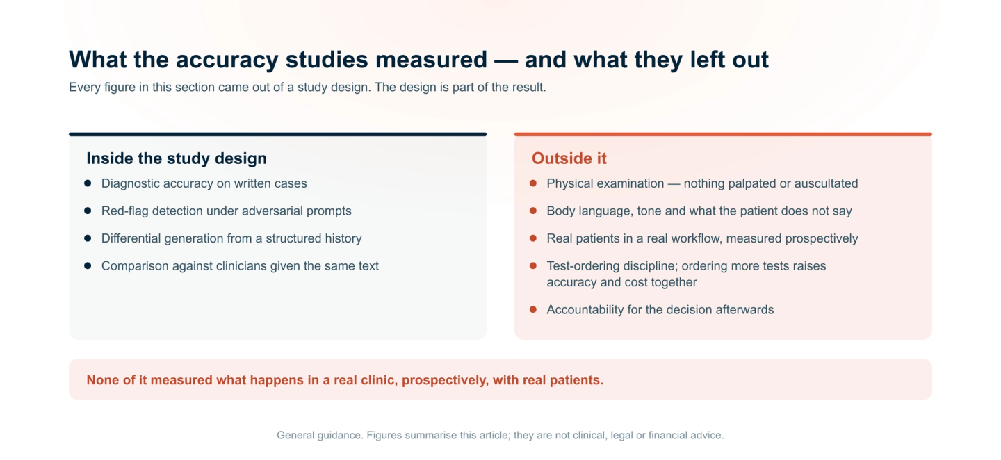 What AI diagnostic accuracy studies measured — written cases, red-flag detection, differential generation against clinicians given the same text — against what they left out: physical examination, body language, real patients in prospective workflows, test-ordering discipline, and accountability.
