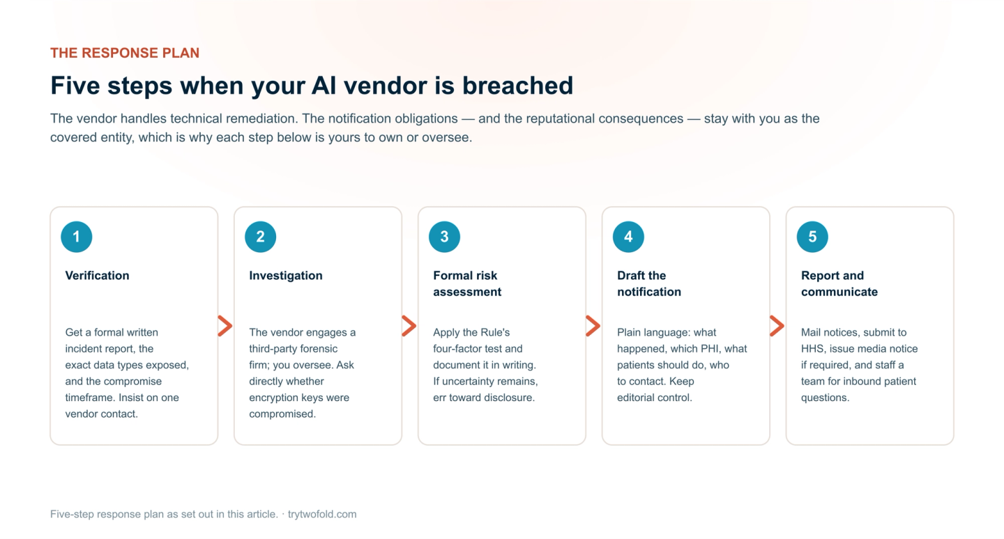 Five-step AI vendor breach response plan: verify the breach, investigate, assess risk, draft notifications, and report to affected parties.
