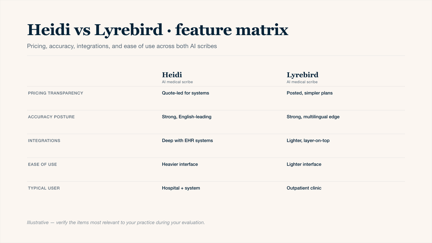 Heidi vs Lyrebird side-by-side feature matrix for clinicians evaluating AI medical scribes in 2026: pricing transparency, accuracy posture including multilingual edge, EHR integration depth, ease of use, and which user profile each tool fits best. A foundational comparison before considering Twofold as a third option.