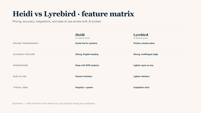 Heidi vs Lyrebird side-by-side feature matrix for clinicians evaluating AI medical scribes in 2026: pricing transparency, accuracy posture including multilingual edge, EHR integration depth, ease of use, and which user profile each tool fits best. A foundational comparison before considering Twofold as a third option.