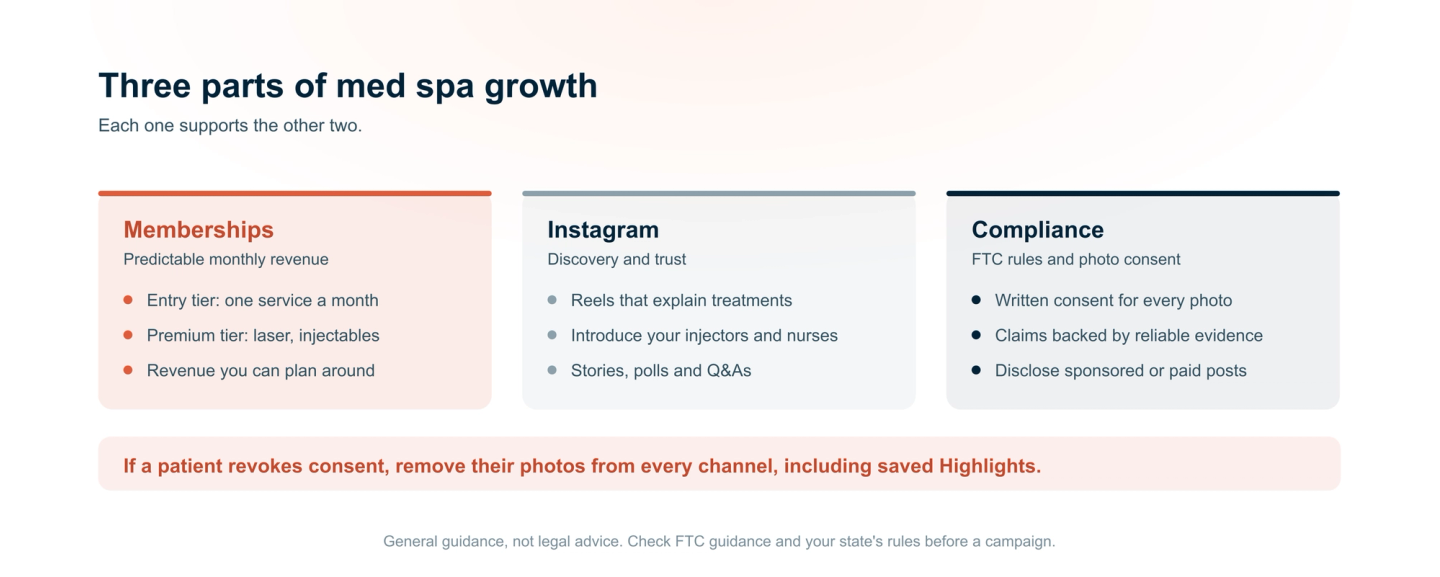 Three parts of med spa growth. Memberships: an entry tier and a premium tier for predictable revenue. Instagram: educational reels, introducing your injectors and nurses, and stories for engagement. Compliance: separate written consent for each photo, claims backed by evidence, and disclosed sponsorships. If a patient revokes consent, remove their photos from every channel.