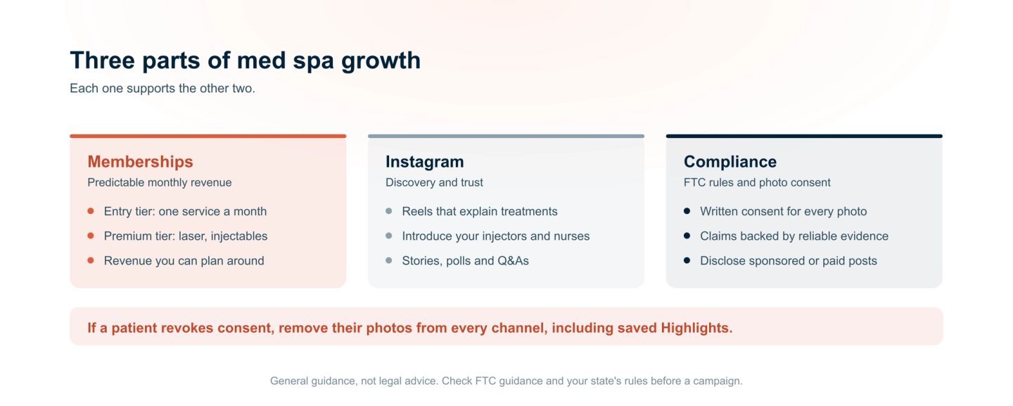 Three parts of med spa growth. Memberships: an entry tier and a premium tier for predictable revenue. Instagram: educational reels, introducing your injectors and nurses, and stories for engagement. Compliance: separate written consent for each photo, claims backed by evidence, and disclosed sponsorships. If a patient revokes consent, remove their photos from every channel.