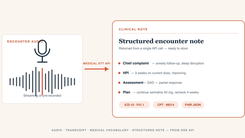 Diagram of a medical speech-to-text API pipeline: on the left, an 'Encounter audio' panel with a microphone and a sound waveform; a coral arrow labeled 'Medical STT API' points right to a card titled 'Structured encounter note' listing chief complaint, history, assessment, and plan, with ICD-10, CPT, and FHIR data chips below — showing raw clinical audio converted into a finished, coded clinical note.