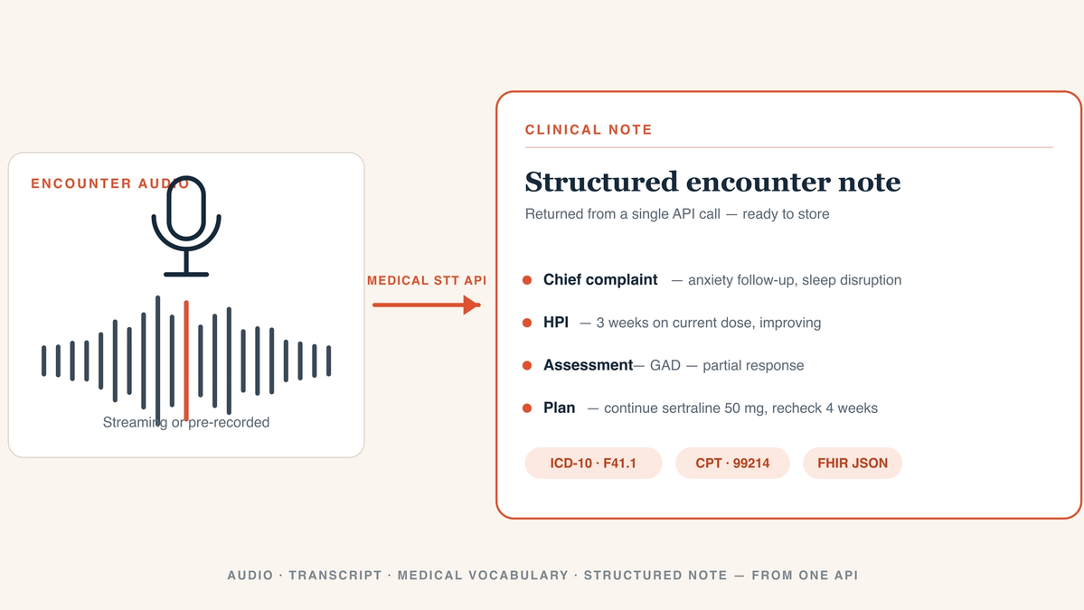 Diagram of a medical speech-to-text API pipeline: on the left, an 'Encounter audio' panel with a microphone and a sound waveform; a coral arrow labeled 'Medical STT API' points right to a card titled 'Structured encounter note' listing chief complaint, history, assessment, and plan, with ICD-10, CPT, and FHIR data chips below — showing raw clinical audio converted into a finished, coded clinical note.