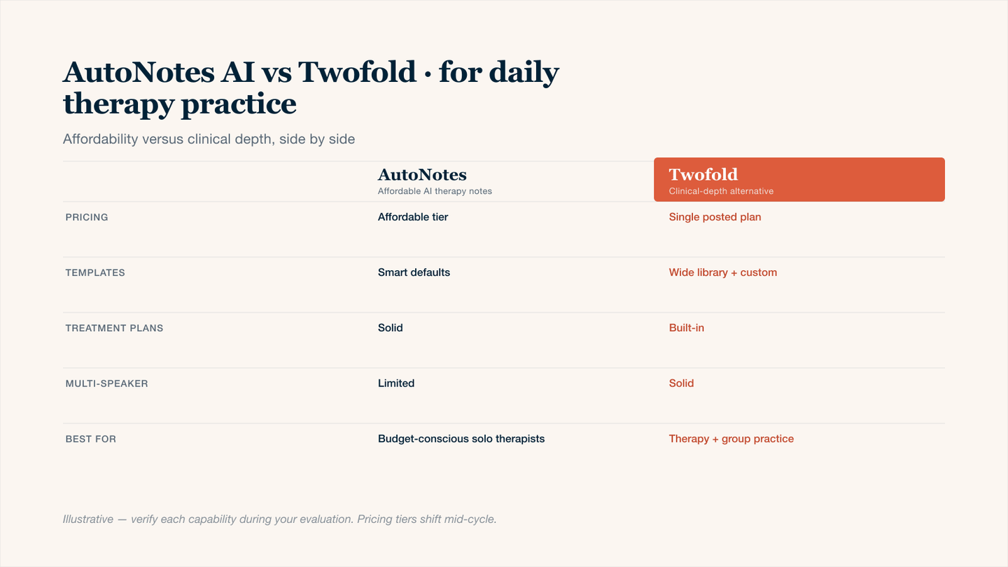 AutoNotes AI vs Twofold Health side-by-side comparison table for therapists in 2026: pricing model, template depth, treatment-plan support, multi-speaker handling for couples and family work, and which therapist profile each tool fits best. AutoNotes shines on affordability for solo therapists; Twofold pulls ahead for therapy-and-group-practice teams that want clinical depth.