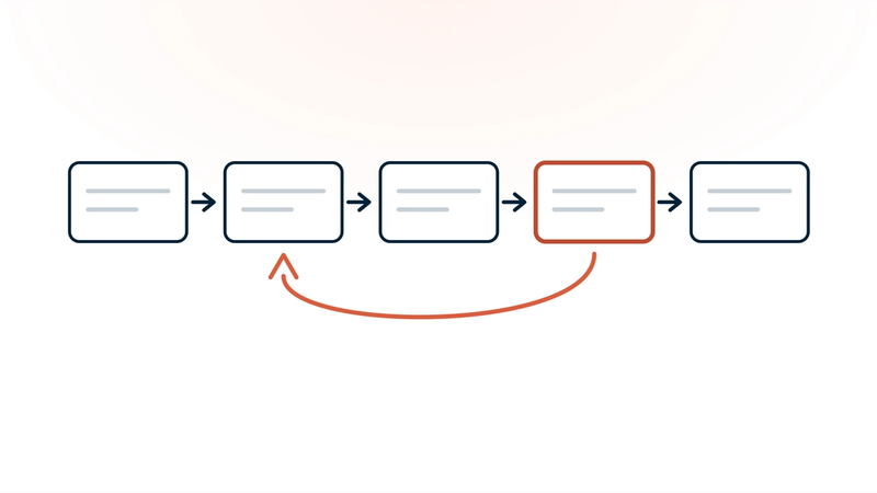 Five linked stages of a revenue cycle, with a coral loop carrying denied work backwards from the fourth stage to the second.