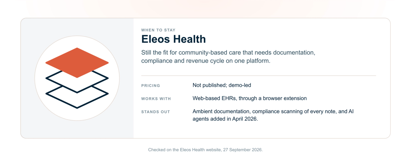 Eleos Health, when to stay: the fit for community-based care organizations that need documentation, organization-wide compliance scanning and revenue cycle tools on one platform. Pricing not published; works with web-based EHRs through a browser extension; scans every note for compliance.