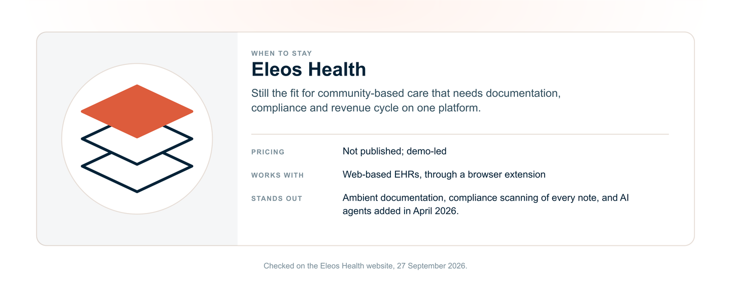 Eleos Health, when to stay: the fit for community-based care organizations that need documentation, organization-wide compliance scanning and revenue cycle tools on one platform. Pricing not published; works with web-based EHRs through a browser extension; scans every note for compliance.