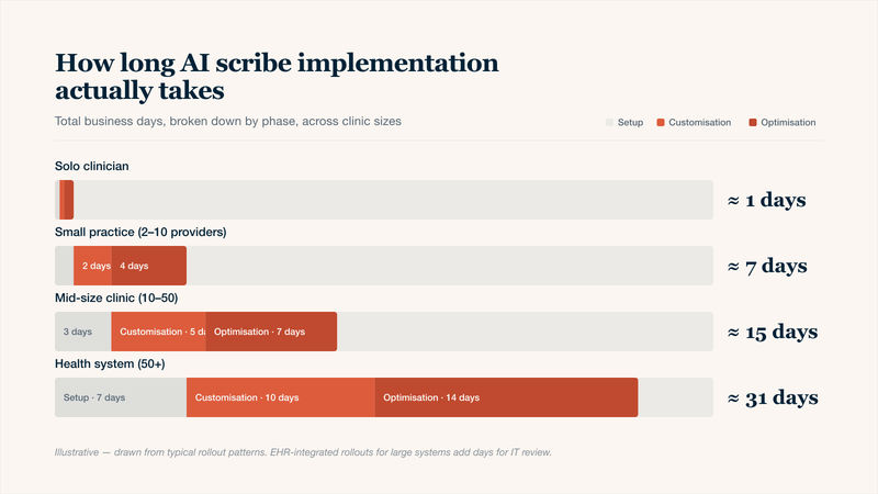 Stacked horizontal bar chart estimating AI scribe implementation time in business days across four clinic sizes — solo clinician, small practice with 2 to 10 providers, mid-size clinic with 10 to 50 providers, and health system with more than 50 providers. Each bar is split into three phases: initial setup, customisation of templates and prompts, and ongoing optimisation. Solo clinicians complete in under a day; mid-size clinics in roughly two business weeks; large health systems in roughly a month.