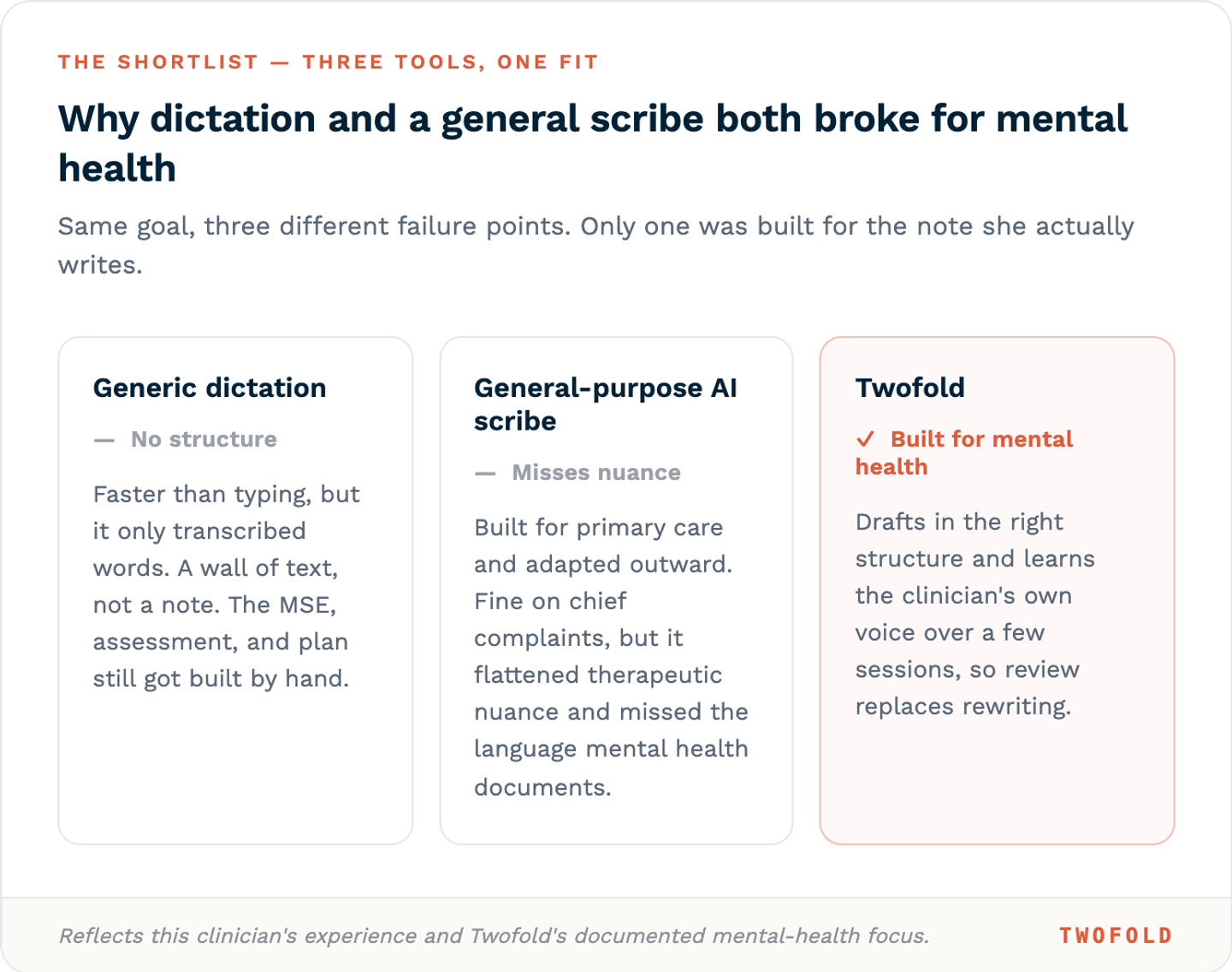 Three tools compared: generic dictation (no structure), a general-purpose AI scribe (misses nuance), and Twofold (built for mental health).