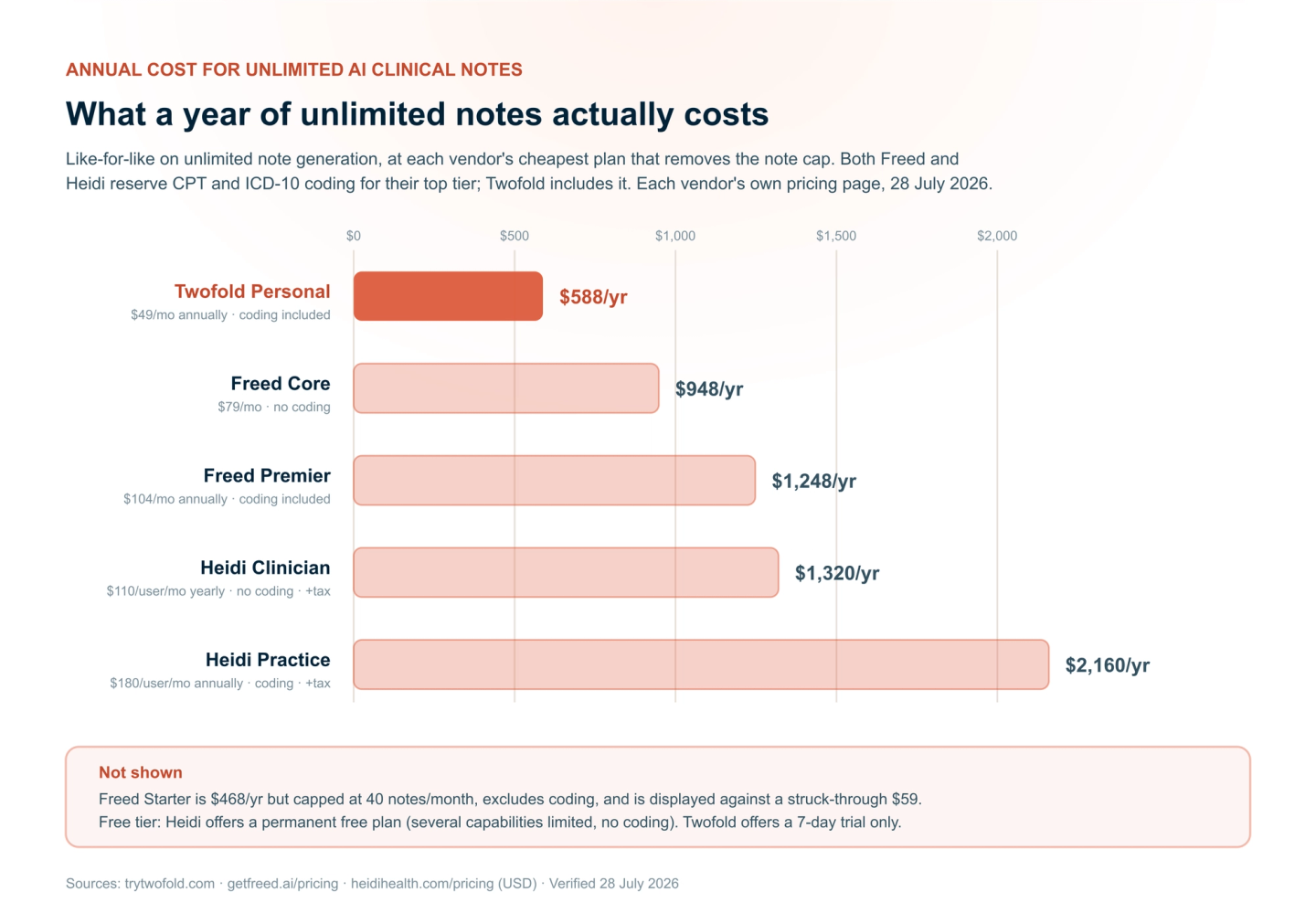 Annual cost for unlimited AI clinical notes, verified July 2026: Twofold $588 per year with coding included, Freed Core $948 without coding, Freed Premier $1,248 with coding, Heidi Clinician $1,320 without coding, Heidi Practice $2,160 with coding. Freed Starter is $468 but capped at 480 notes per year. Heidi offers a permanent free tier with several capabilities limited; Twofold offers a 7-day trial only.