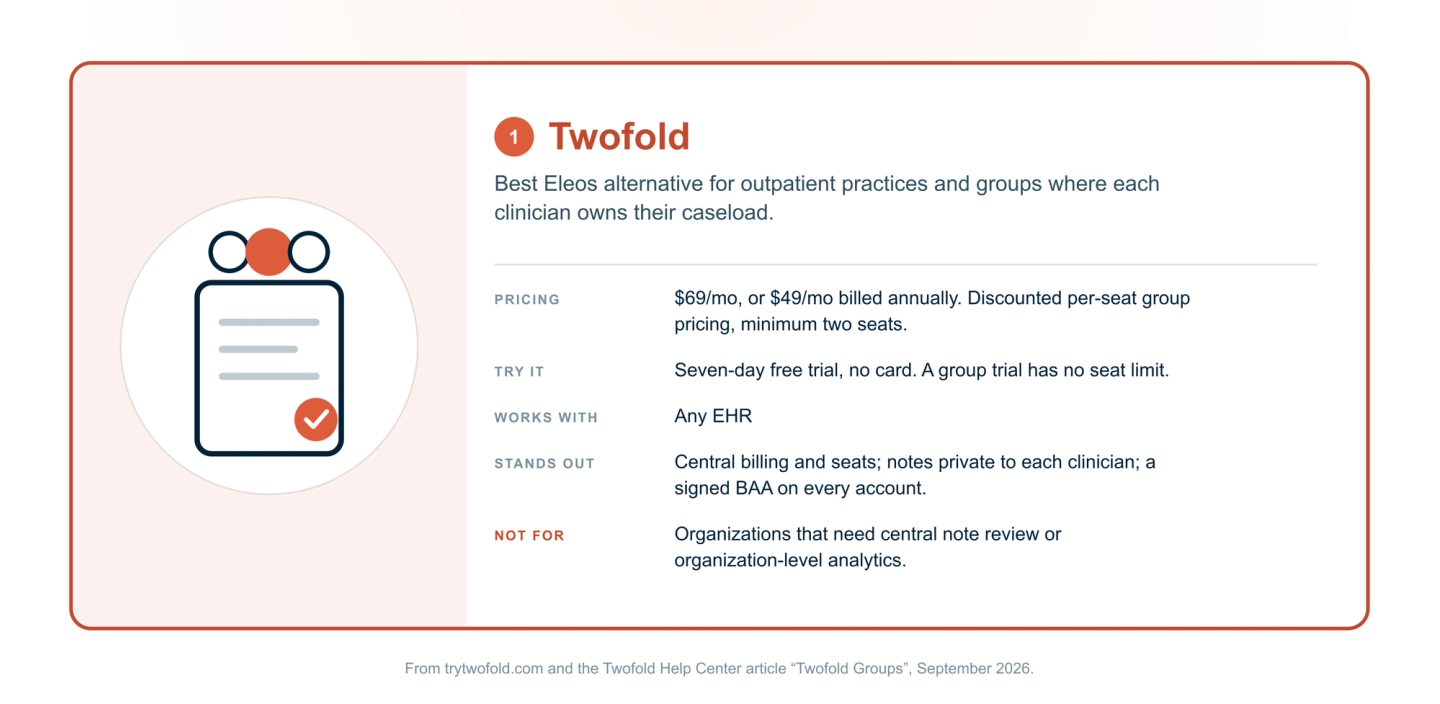 Twofold, ranked first: the best Eleos Health alternative for outpatient behavioral health practices and groups where each clinician owns their caseload. $69 a month, or $49 a month billed annually, with discounted per-seat group pricing and a seven-day free trial; works with any EHR; central billing and seats, notes private to each clinician, and a signed BAA on every account. Not for organizations that need central note review.