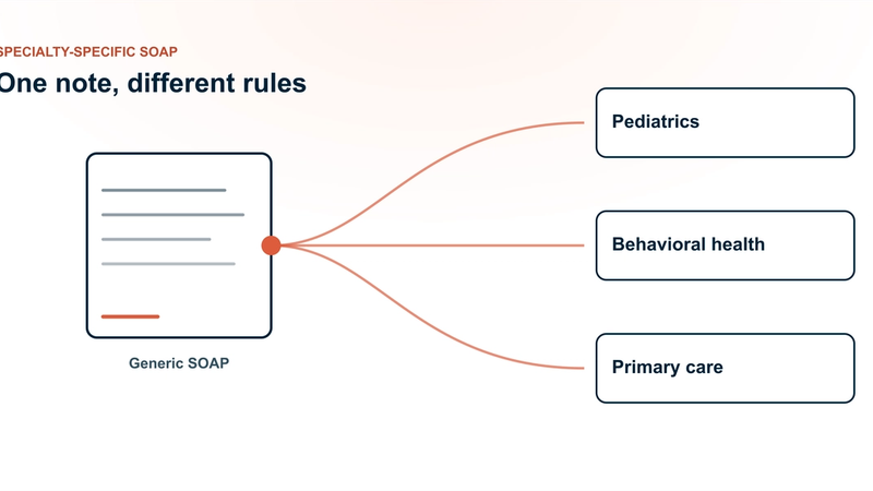 Specialty-specific AI SOAP notes — one generic clinical note branching into three specialty notes for pediatrics, behavioral health, and primary care, the branch point accented in coral.
