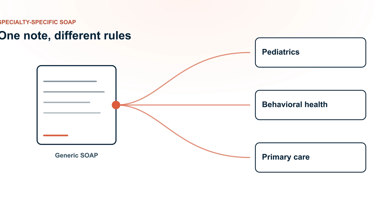 Specialty-specific AI SOAP notes — one generic clinical note branching into three specialty notes for pediatrics, behavioral health, and primary care, the branch point accented in coral.