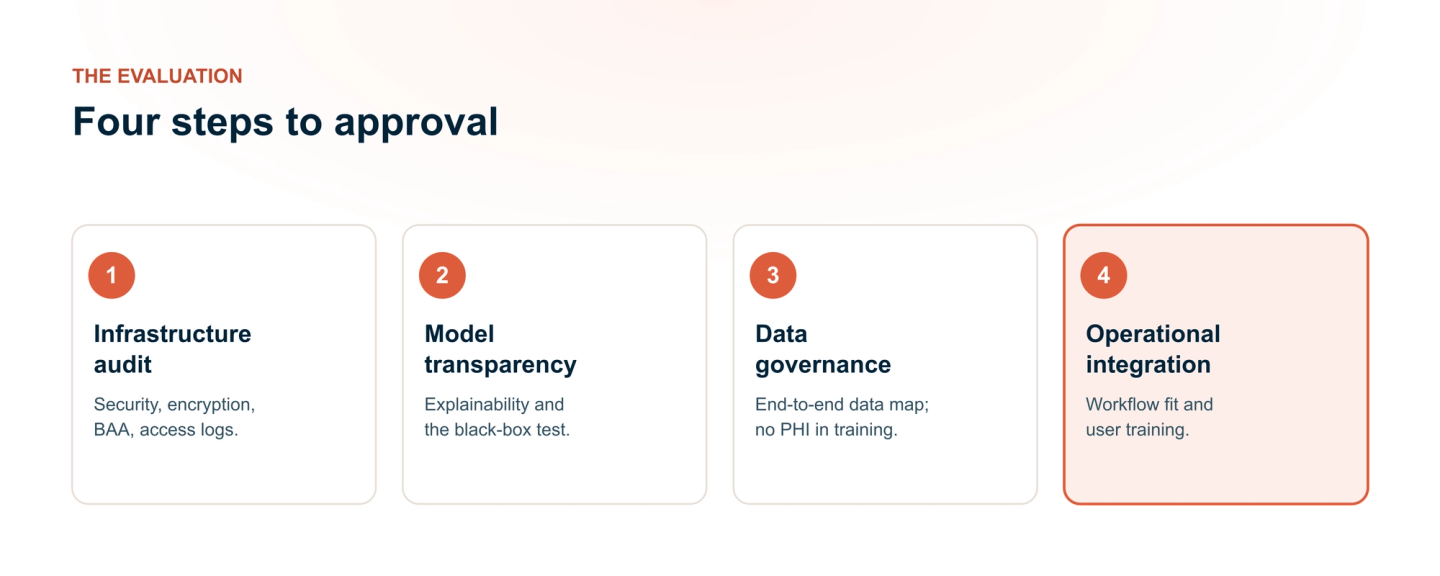The four-step compliance evaluation an AI notes tool passes before approval: infrastructure audit, model transparency, data governance, and operational integration, ending in approval.