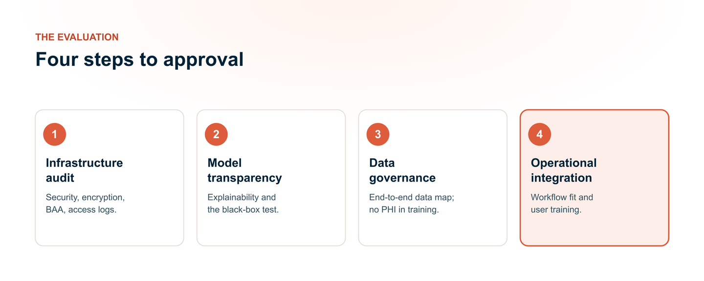 The four-step compliance evaluation an AI notes tool passes before approval: infrastructure audit, model transparency, data governance, and operational integration, ending in approval.