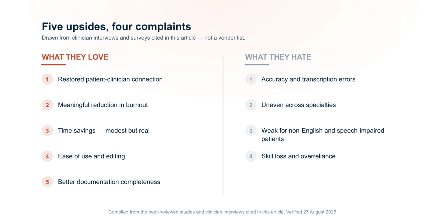 Clinicians cite five AI scribe benefits, including less burnout and better notes, alongside concerns about accuracy, access, and overreliance.