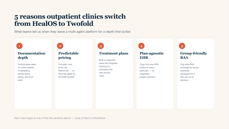 Five-card grid summarising why Twofold is the best overall HealOS alternative for outpatient clinics and group practices: card one documentation depth where Twofold goes deep on notes instead of spreading across faxes billing and front desk; card two predictable pricing with one plan one price and full feature set with no Plus-tier gates on the EHR handoff; card three treatment plans where built-in treatment plans and progress tracking are available for clinicians who care across visits; card four plan-agnostic EHR handoff where copy-into-any-EHR works on every paid plan with no integration project required; card five group-friendly BAA where organization-wide BAA coverage is available for group practices packaged for a fast yes-or-no decision.