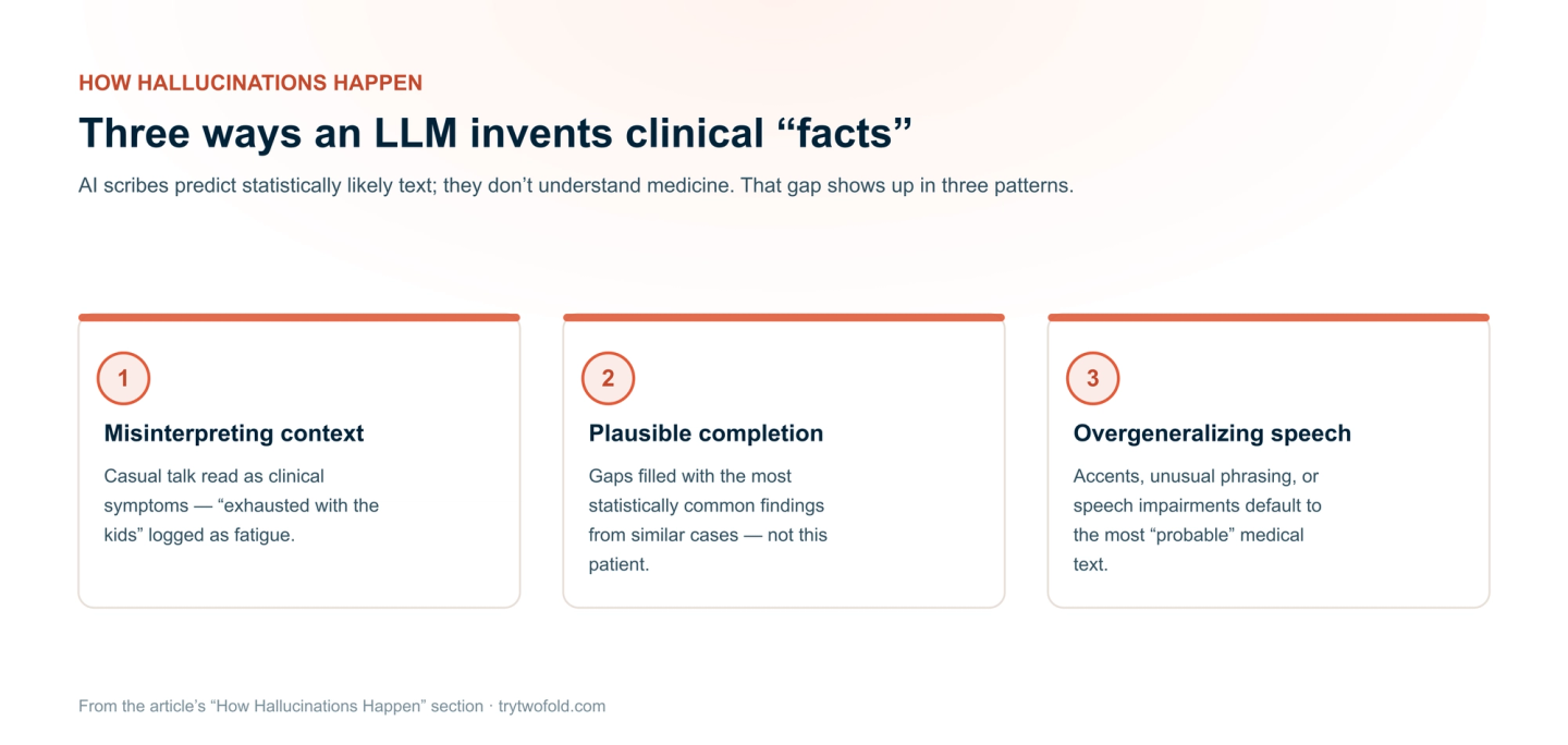 Three ways AI scribe hallucinations happen: misinterpreting casual conversation as clinical symptoms, plausible completion that fills gaps with statistically common findings, and overgeneralizing imprecise or accented speech into the most probable medical text.