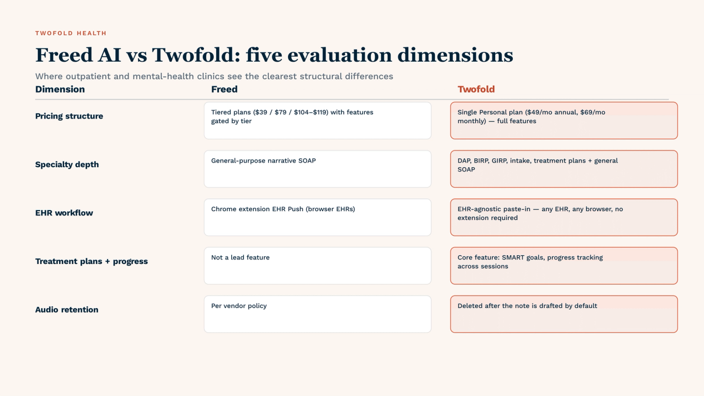 Freed AI vs Twofold across five evaluation dimensions outpatient and mental-health clinics weigh: pricing structure (Freed has 3 tiered plans with features gated by tier — Twofold has a single Personal plan with full features), specialty depth (Freed is general-purpose narrative SOAP — Twofold ships DAP, BIRP, GIRP, intake, and treatment plans), EHR workflow (Freed uses a Chrome extension for browser EHRs — Twofold is EHR-agnostic paste-in across any EHR), treatment plans and progress tracking (not a lead feature in Freed — core feature in Twofold), and audio retention (per vendor policy in Freed — deleted after note drafted in Twofold).