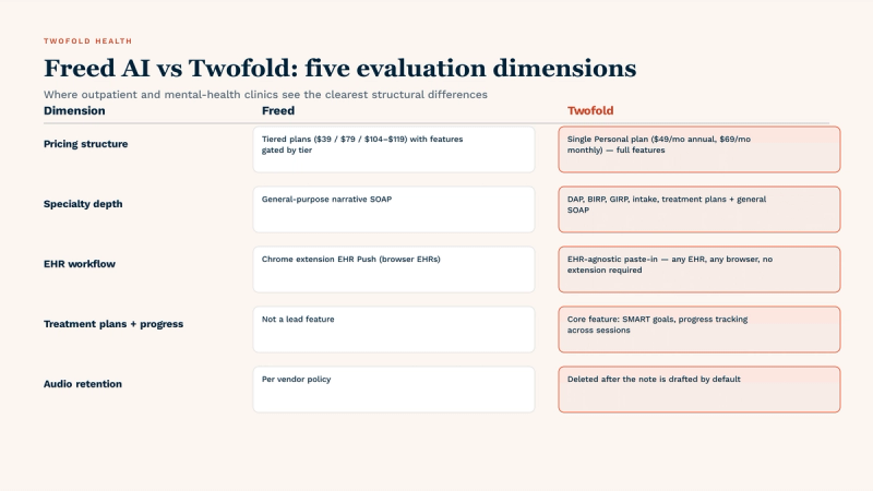Freed AI vs Twofold across five evaluation dimensions outpatient and mental-health clinics weigh: pricing structure (Freed has 3 tiered plans with features gated by tier — Twofold has a single Personal plan with full features), specialty depth (Freed is general-purpose narrative SOAP — Twofold ships DAP, BIRP, GIRP, intake, and treatment plans), EHR workflow (Freed uses a Chrome extension for browser EHRs — Twofold is EHR-agnostic paste-in across any EHR), treatment plans and progress tracking (not a lead feature in Freed — core feature in Twofold), and audio retention (per vendor policy in Freed — deleted after note drafted in Twofold).