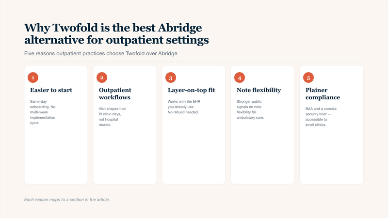 Five-card grid explaining why Twofold is the best Abridge AI alternative for outpatient settings: same-day onboarding without a multi-week implementation cycle, outpatient-shaped clinical workflows that match clinic days rather than hospital rounds, the ability to layer on top of existing electronic health records without integration projects, stronger note flexibility for ambulatory care, and plainer compliance packaging including a BAA and concise security brief.