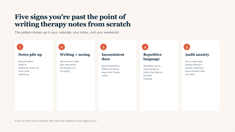 Five-card grid summarising the warning signs that a therapist has outgrown writing therapy notes from scratch: documentation consistently piles up onto weekends, more time is spent writing notes than seeing clients, notes are inconsistent and unstructured across the caseload, the same template language is reused so often it loses clinical meaning, and the clinician feels persistent audit anxiety about missing required elements.