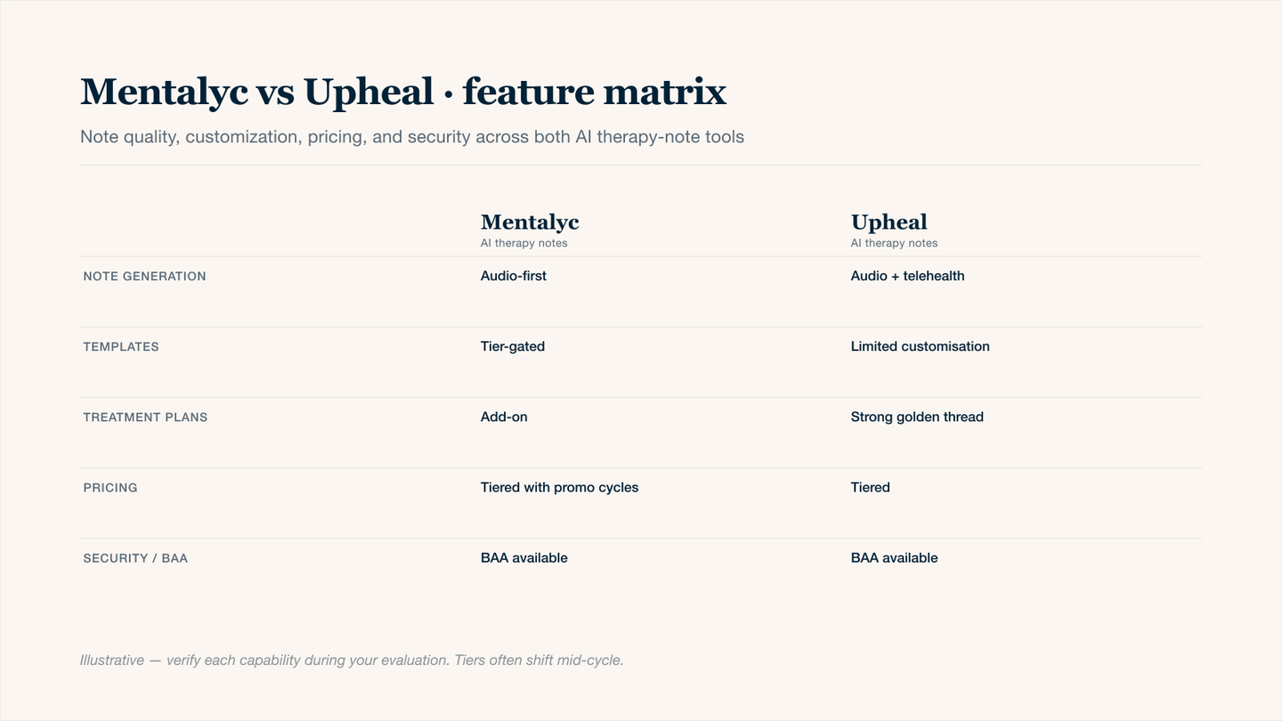 Mentalyc vs Upheal side-by-side feature matrix for therapists comparing AI therapy notes in 2026: note generation approach including audio and telehealth capture, template customisation, treatment plan and golden thread tracking, pricing tier structure, and security with BAA availability. A foundational comparison before considering Twofold as a third option.