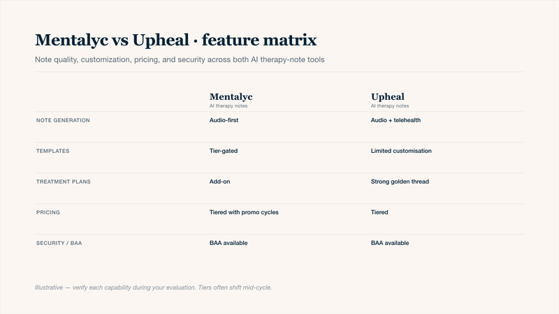Mentalyc vs Upheal side-by-side feature matrix for therapists comparing AI therapy notes in 2026: note generation approach including audio and telehealth capture, template customisation, treatment plan and golden thread tracking, pricing tier structure, and security with BAA availability. A foundational comparison before considering Twofold as a third option.
