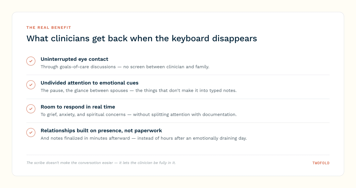 What clinicians regain when an AI scribe handles the typing: uninterrupted eye contact, undivided attention to emotional cues, room to respond to grief in real time, and relationships built on presence rather than paperwork.