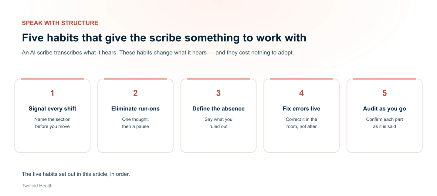 Five verbal habits for dictating to an AI scribe: signal every shift by naming the section before moving, eliminate run-ons with one thought then a pause, define the absence by saying what you ruled out, fix errors live in the room, and audit as you go by confirming each part as it is said.