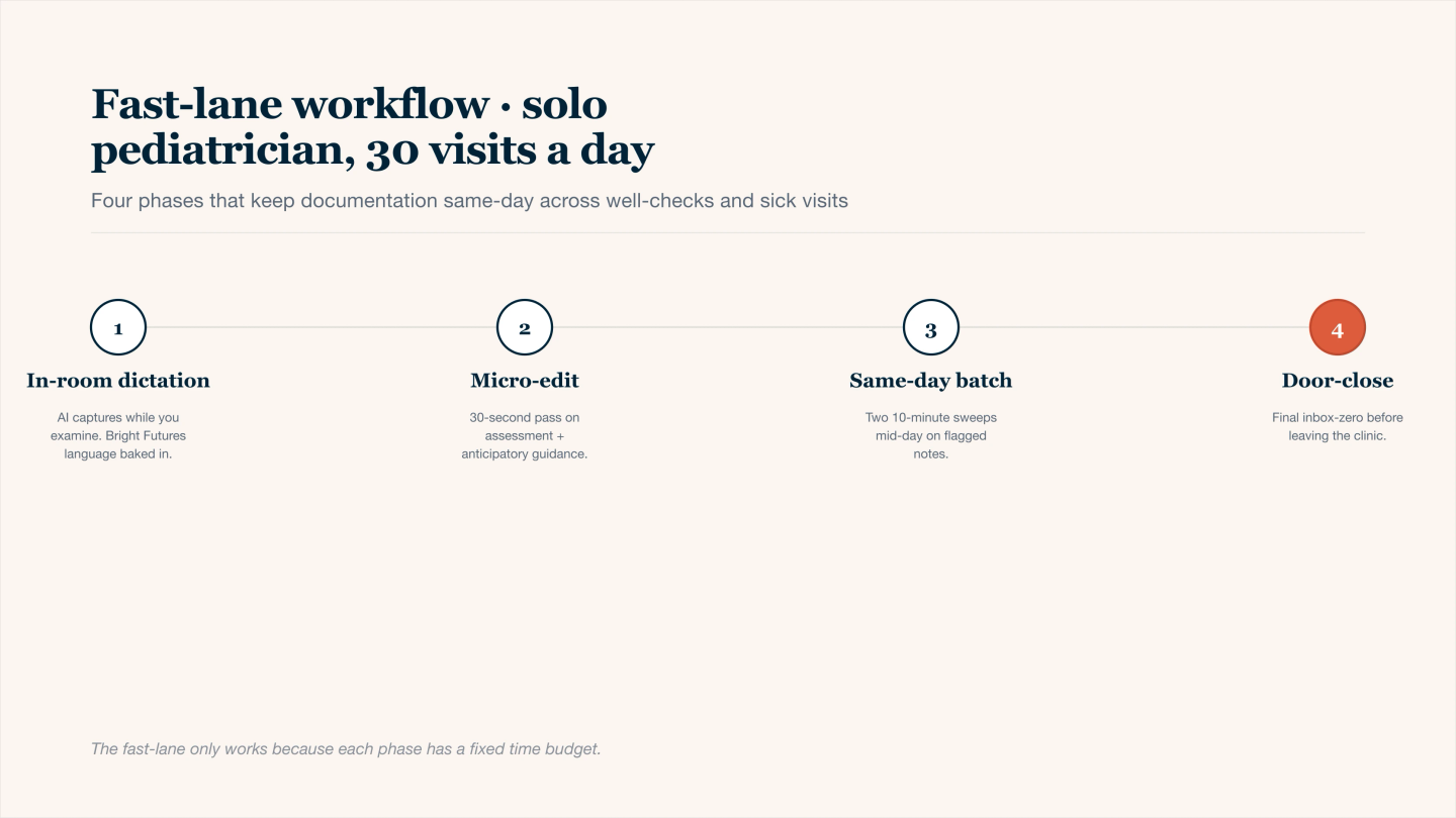 Four-phase fast-lane workflow timeline for solo pediatricians seeing 30 children per day and finishing notes same-day: in-room AI dictation during the examination with Bright Futures pediatric language baked in, 30-second micro-edit of assessment and anticipatory guidance, two ten-minute mid-day batch sweeps on flagged notes, and a door-close inbox-zero pass before leaving the clinic.