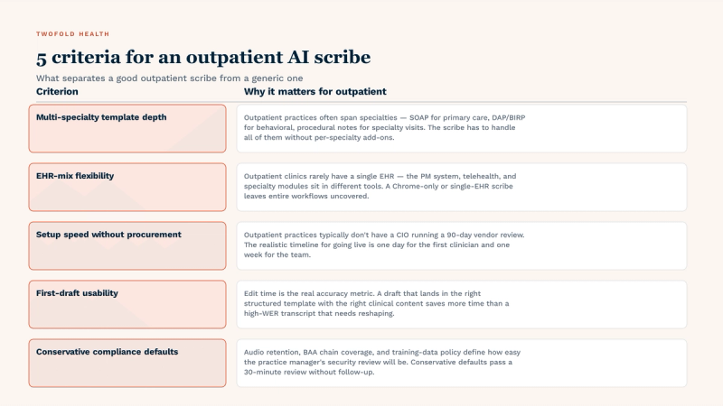 Five criteria that separate good outpatient AI scribes from generic ones: (1) multi-specialty template depth — outpatient spans primary care + behavioral + specialty visits, (2) EHR-mix flexibility — outpatient rarely uses a single EHR, (3) setup speed without procurement — outpatient practices don't have a CIO running a 90-day review, (4) first-draft usability — edit time is the real accuracy metric, (5) conservative compliance defaults — audio retention, BAA chain coverage, and training-data policy.