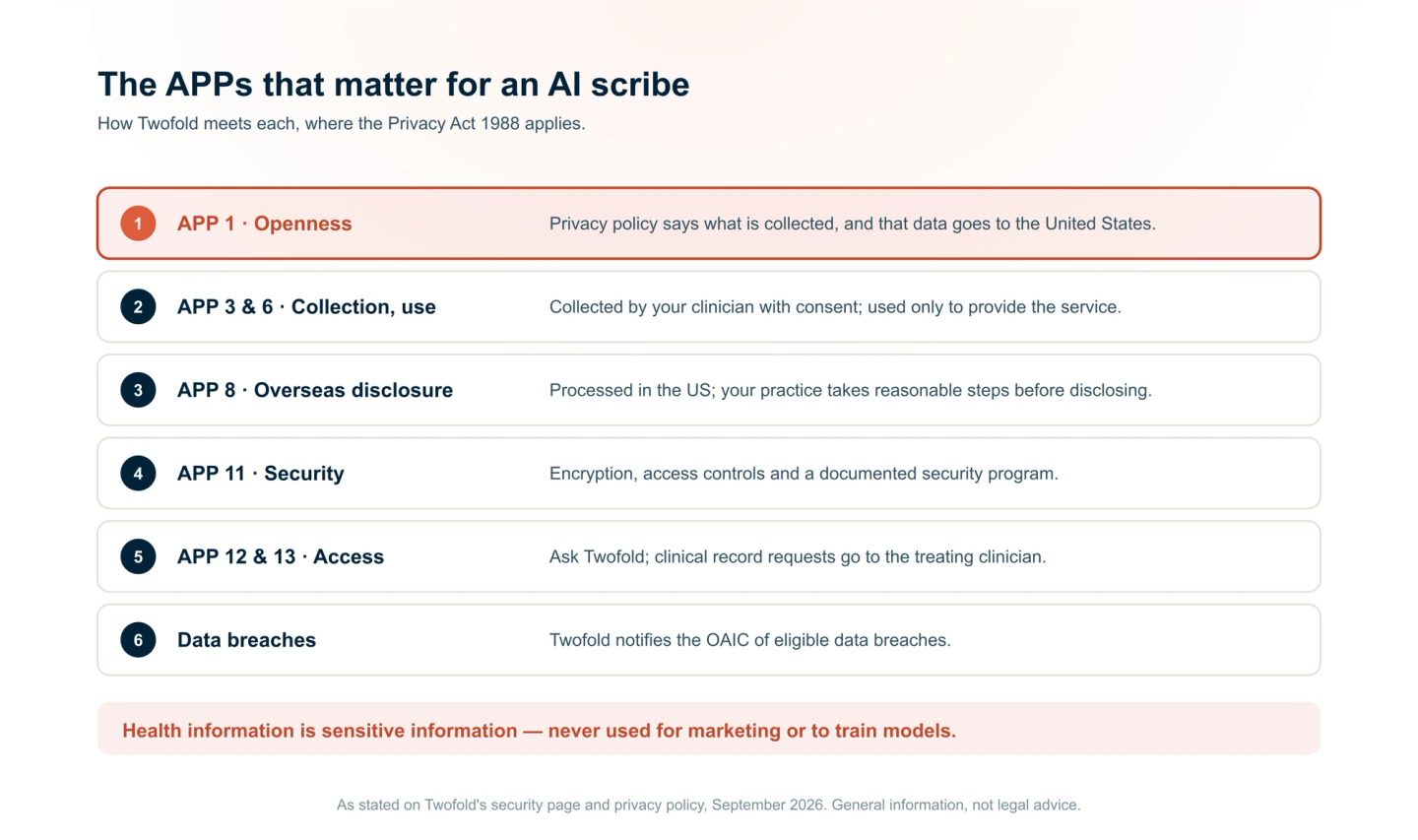 Six Australian Privacy Principles that matter for an AI scribe and how Twofold meets each. APP 1, open management: Twofold's privacy policy states what it collects and that information is disclosed to recipients in the United States. APP 3 and 6, collection and use: health information is collected by the clinician with consent and used only to provide the documentation service. APP 8, overseas disclosure: information is processed in the United States. APP 11, security: encryption, access controls and a documented security program. APP 12 and 13, access and correction: requests go to Twofold, or to the treating clinician for clinical records. Notifiable Data Breaches: Twofold notifies the OAIC of eligible data breaches.
