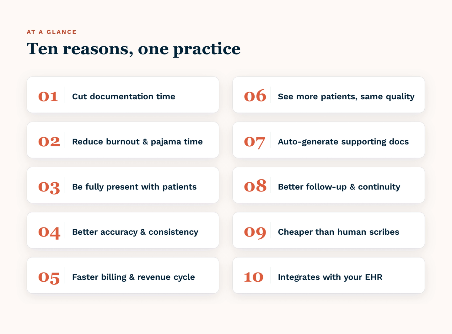A numbered grid of all ten reasons private practices adopt AI scribes: 1 cut documentation time, 2 reduce burnout, 3 be fully present with patients, 4 improve note accuracy and consistency, 5 speed up billing, 6 see more patients without sacrificing quality, 7 auto-generate supporting clinical documents, 8 improve follow-up care, 9 cost less than human scribes, and 10 integrate directly with the EHR.