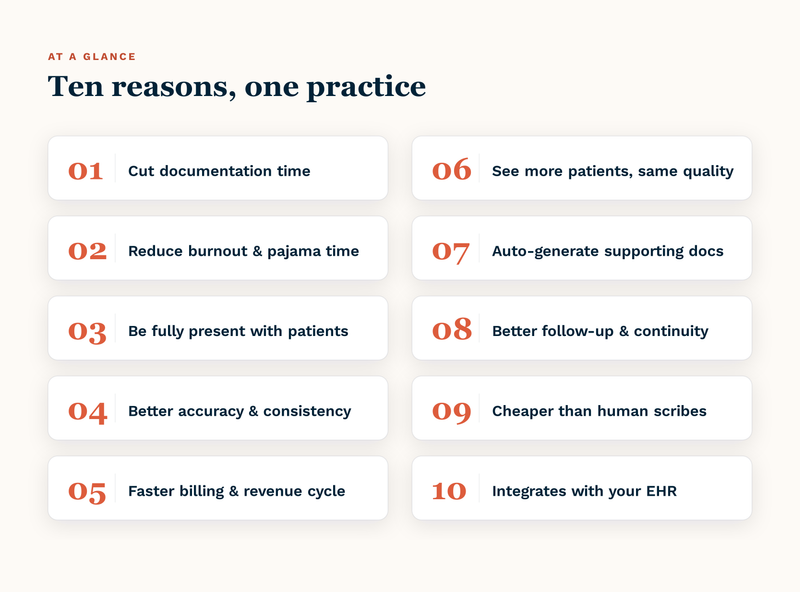 A numbered grid of all ten reasons private practices adopt AI scribes: 1 cut documentation time, 2 reduce burnout, 3 be fully present with patients, 4 improve note accuracy and consistency, 5 speed up billing, 6 see more patients without sacrificing quality, 7 auto-generate supporting clinical documents, 8 improve follow-up care, 9 cost less than human scribes, and 10 integrate directly with the EHR.