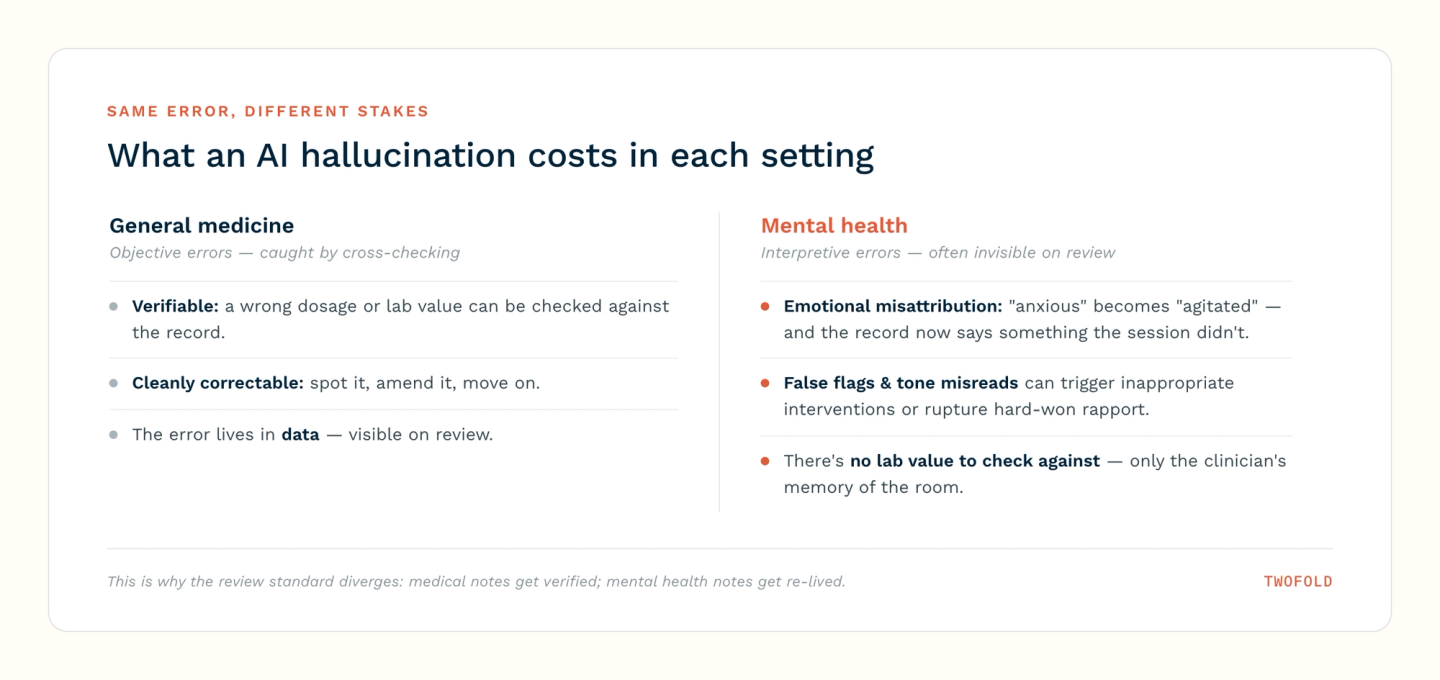 Comparison of AI hallucination stakes: in general medicine errors are objective and verifiable against the record; in mental health they are interpretive, often invisible on review, and can rupture therapeutic rapport.
