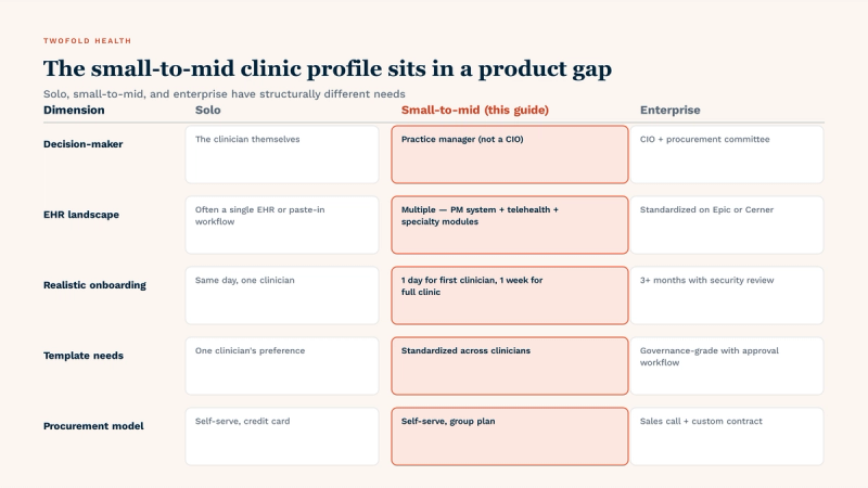 The small-to-mid clinic profile (2-25 clinicians) sits in a product gap between solo practitioners (1 clinician, served by self-serve tools with no admin layer) and enterprise health systems (25+ clinicians, served by Epic-embedded tools with procurement and IT involvement). Across five dimensions — decision-maker (practice manager, not CIO), EHR landscape (multiple — PM system + telehealth + specialty modules), realistic onboarding (1 day for first clinician, 1 week for full clinic), template needs (standardized across clinicians), procurement model (self-serve group plan) — the small-to-mid segment has structurally different needs from the two well-served extremes.