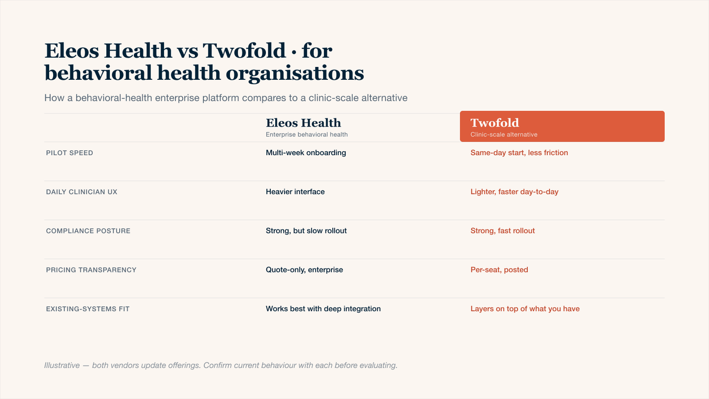 Eleos Health vs Twofold side-by-side comparison table for behavioral health organizations evaluating AI scribe alternatives. Compares pilot speed and onboarding friction, daily clinician user experience, compliance posture and rollout time, pricing transparency, and how each tool fits alongside existing behavioral health systems. Twofold is positioned as the best Eleos Health alternative for behavioral health practices.
