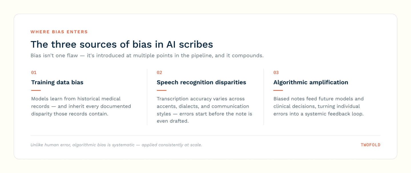 The three sources of bias in AI medical scribes: training data bias, speech recognition disparities across accents and dialects, and algorithmic amplification through feedback loops.