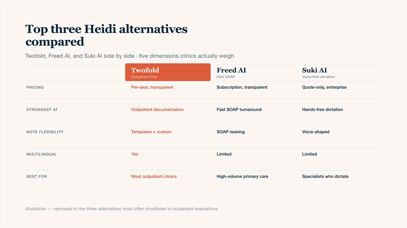 Three-column comparison table of the top Heidi Health alternatives — Twofold, Freed AI, and Suki AI — across five dimensions: pricing model and transparency, the workflow each tool is strongest at, note format flexibility, multilingual support, and the clinic profile each one fits best. Twofold is highlighted as the outpatient-first alternative most-recommended for clinics evaluating Heidi alternatives.