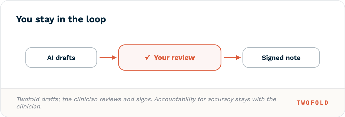 Twofold drafts the note, the clinician reviews every line, then signs — accountability for accuracy stays with the clinician.