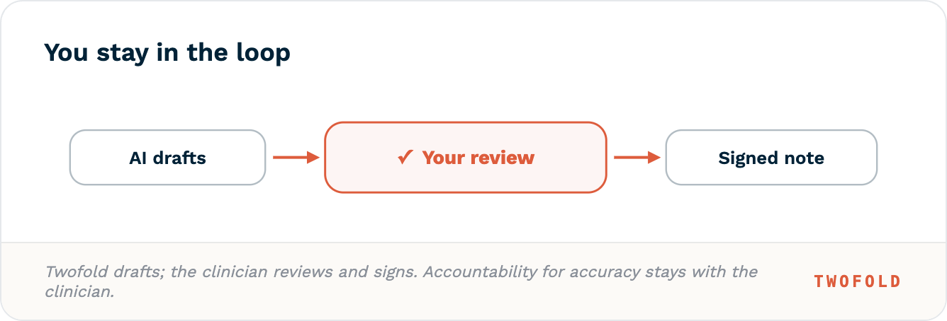 Twofold drafts the note, the clinician reviews every line, then signs — accountability for accuracy stays with the clinician.