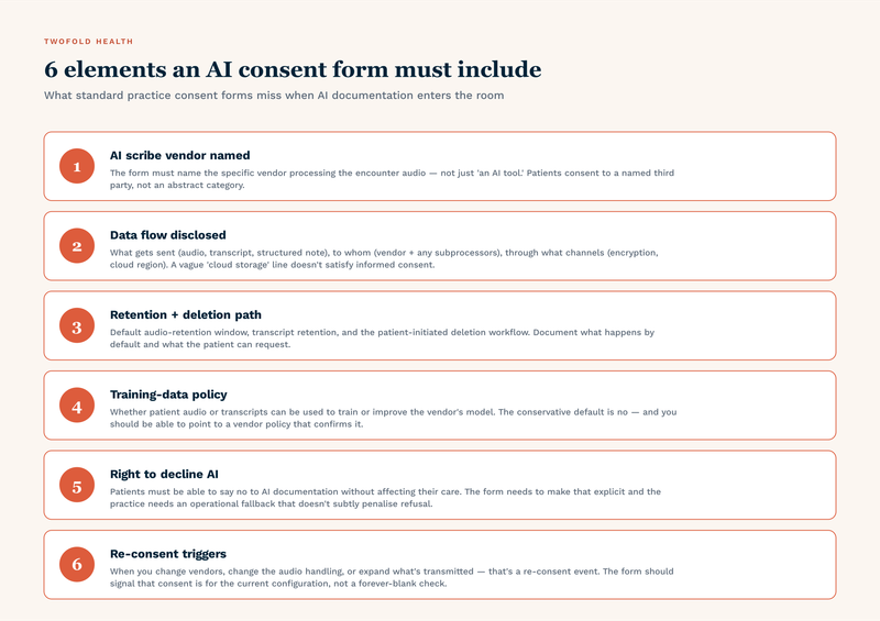 Six elements an AI-specific consent form must include. (1) AI scribe vendor named — name the specific vendor processing audio, not 'an AI tool.' (2) Data flow disclosed — what gets sent (audio, transcript, structured note), to whom (vendor + subprocessors), through what channels. (3) Retention + deletion path — default audio retention, transcript retention, patient-initiated deletion workflow. (4) Training-data policy — whether patient audio or transcripts can be used to train the vendor's model; conservative default is no. (5) Right to decline AI — patients must be able to say no without affecting care; the practice needs an operational fallback. (6) Re-consent triggers — vendor changes, audio-handling changes, scope changes are re-consent events; consent is for the current configuration, not a forever-blank check.