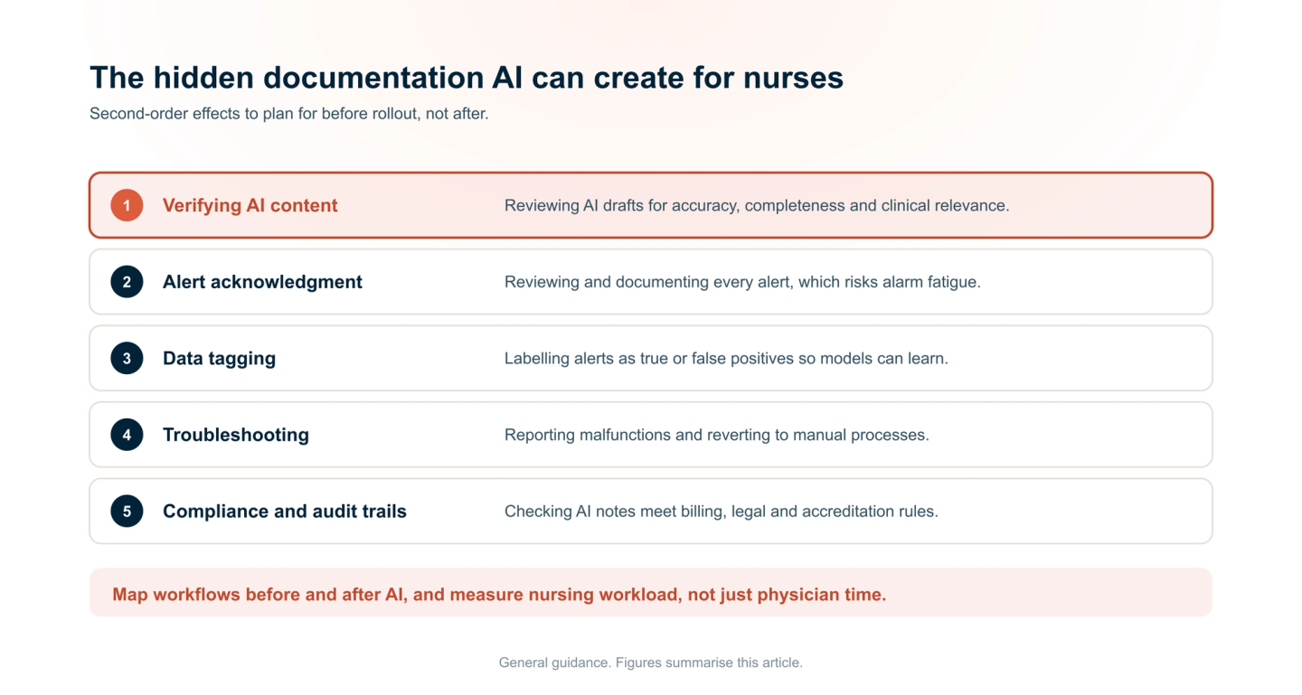 Five hidden documentation burdens AI can create for nurses: verifying AI-generated content, acknowledging and documenting alerts, tagging data so models learn, troubleshooting malfunctions, and checking AI notes against billing, legal and accreditation rules. Map workflows before and after AI and measure nursing workload.