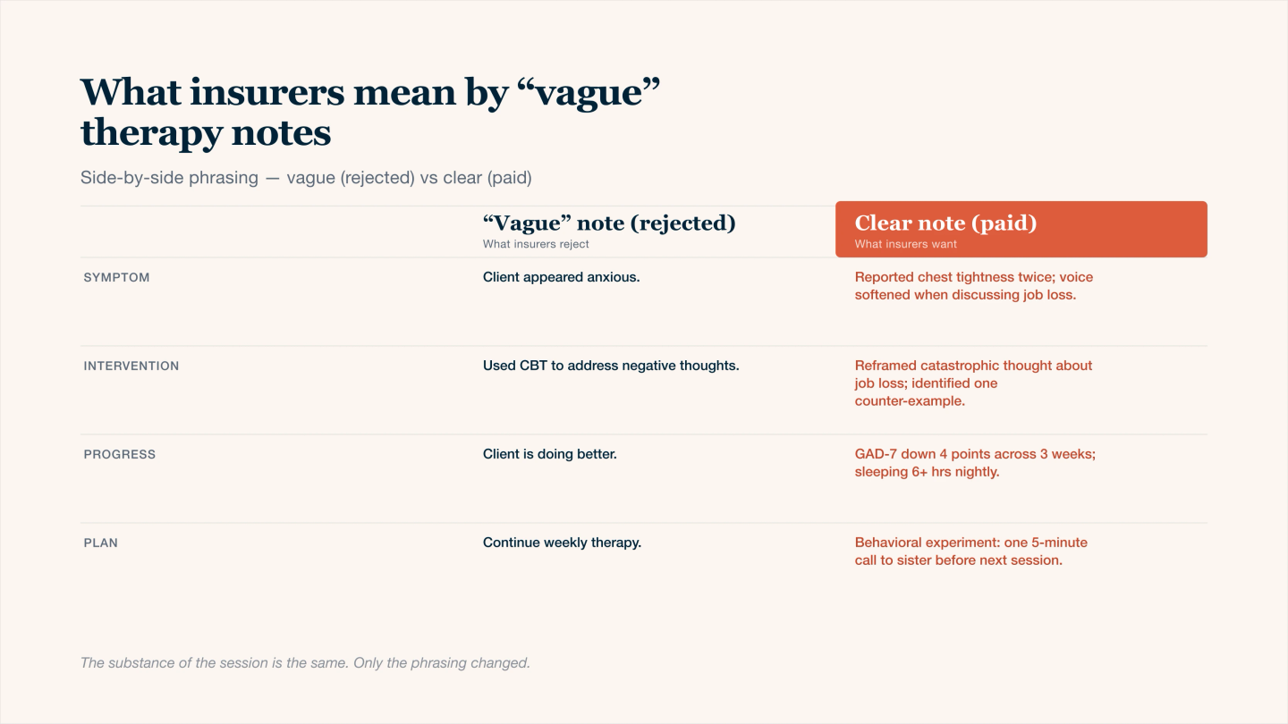Side-by-side therapy progress-note examples showing what insurance payers mean by 'vague' versus clear documentation across symptom description, intervention, progress measurement, and treatment plan. Vague notes (rejected by insurers) use generic phrases like 'client appeared anxious' and 'used CBT'; clear notes (paid by insurers) include specific observable behavior, named techniques, measured progress on standardised instruments, and concrete next-session plans.