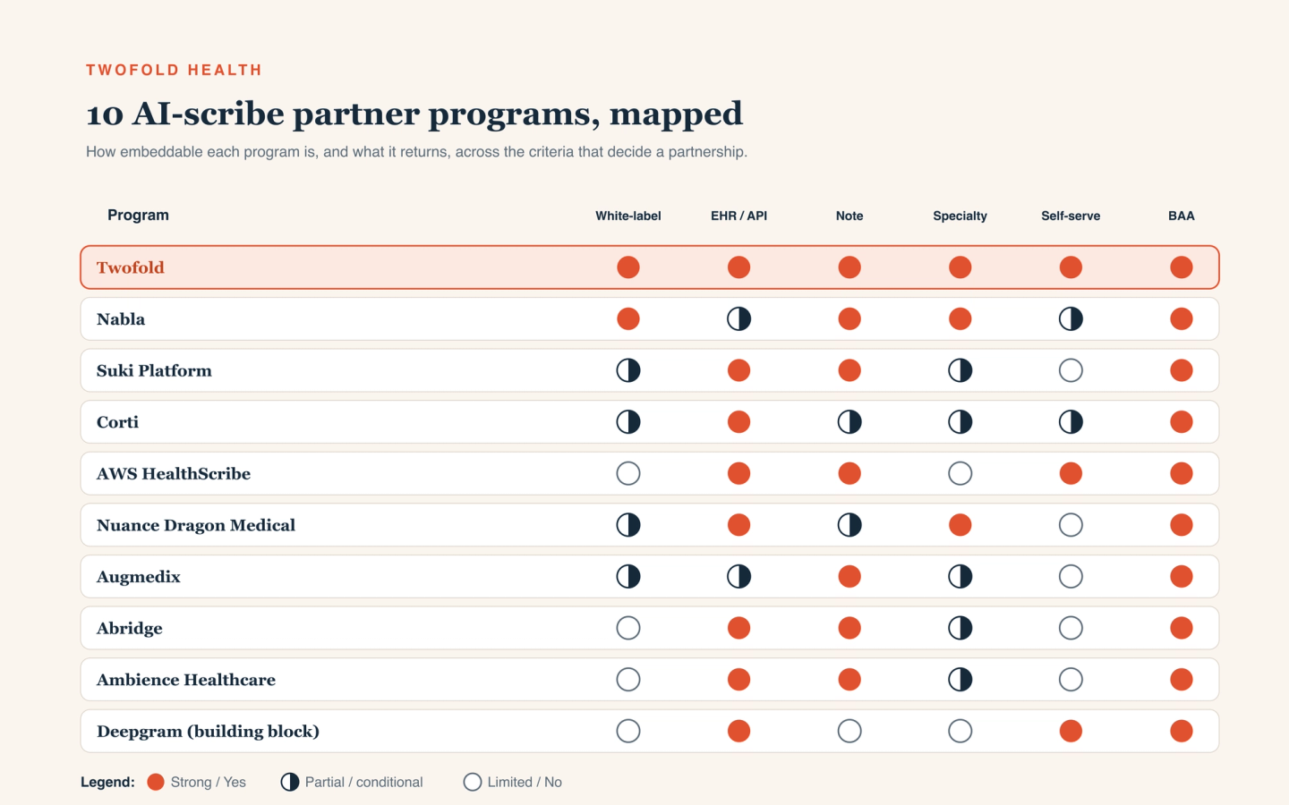 A capability matrix comparing ten AI scribe partner programs — Twofold, Nabla, Suki Platform, Corti, AWS HealthScribe, Nuance Dragon Medical, Augmedix, Abridge, Ambience Healthcare, and Deepgram (a building block) — across six columns: white-label rights, EHR/API integration, returns a finished note, specialty coverage, self-serve onboarding, and HIPAA BAA available. Filled coral circles mean strong or yes, half-filled navy circles partial or conditional, and empty outlines limited or no. The Twofold row is highlighted with strong marks across the criteria.